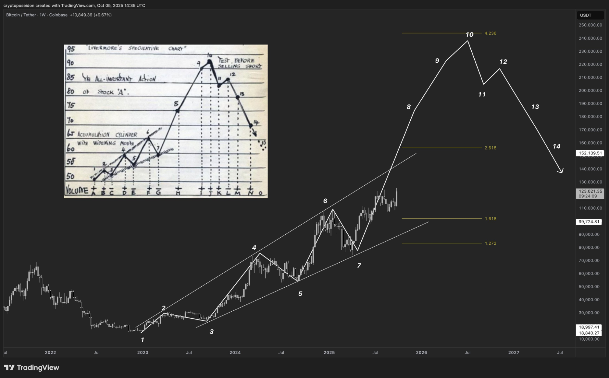 Crypto Poseidon’s Bitcoin prediction.